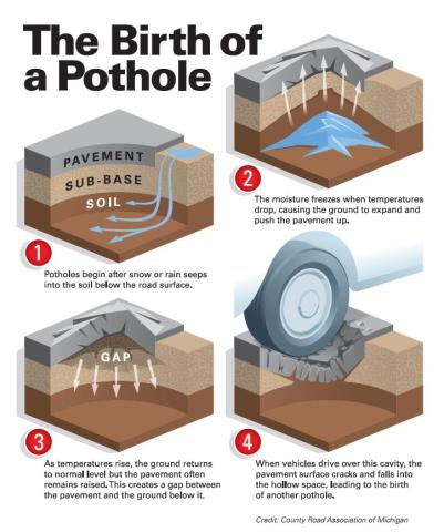 How a pothole is created