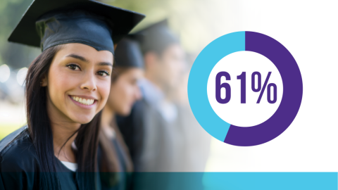 61% of Macomb County residents have some level of college education.